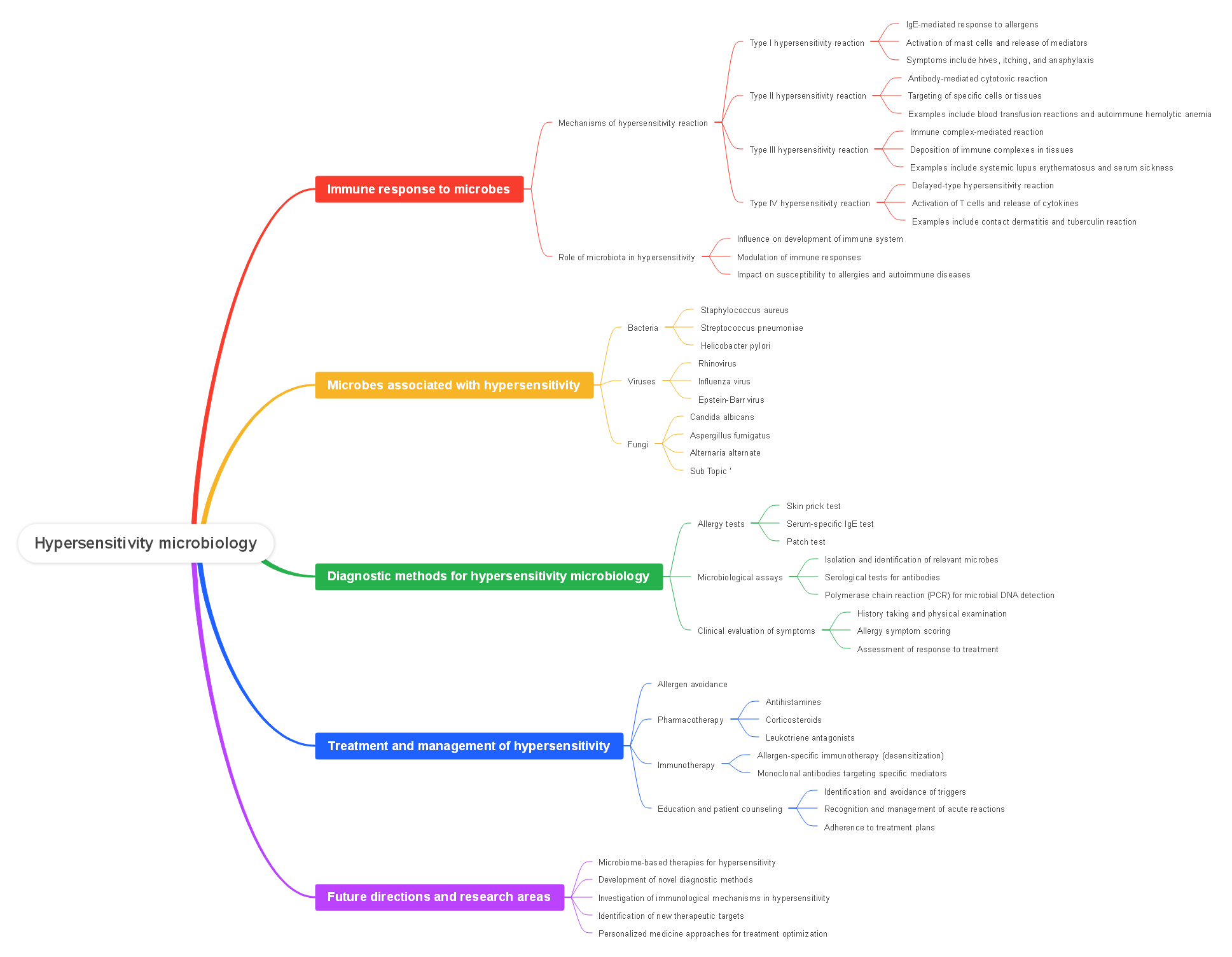 Hypersensitivity microbiology