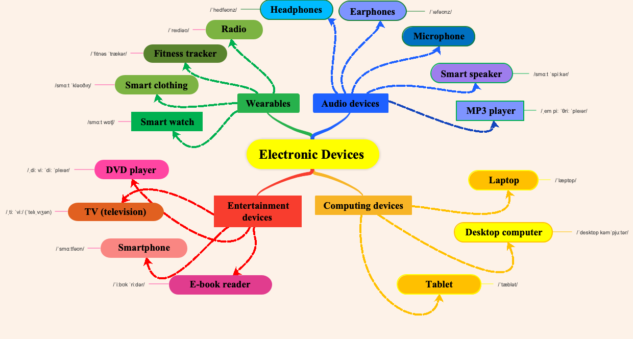 Electronic Devices