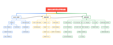 我的社会科学系学习地图