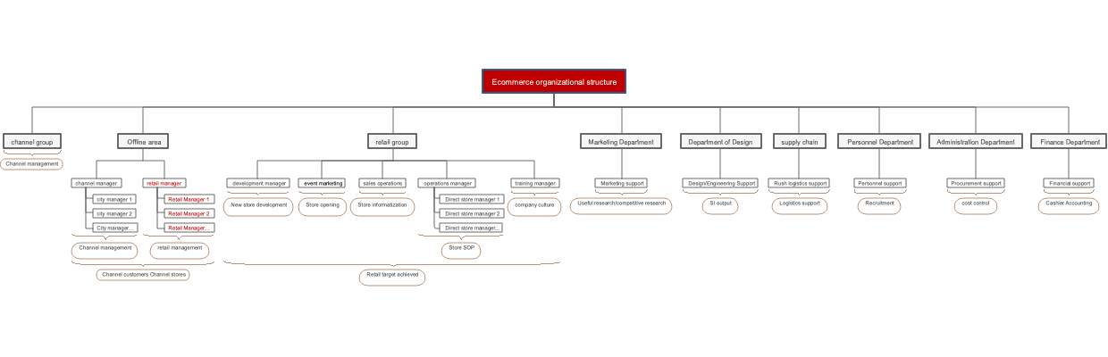 Ecommerce organizational structure