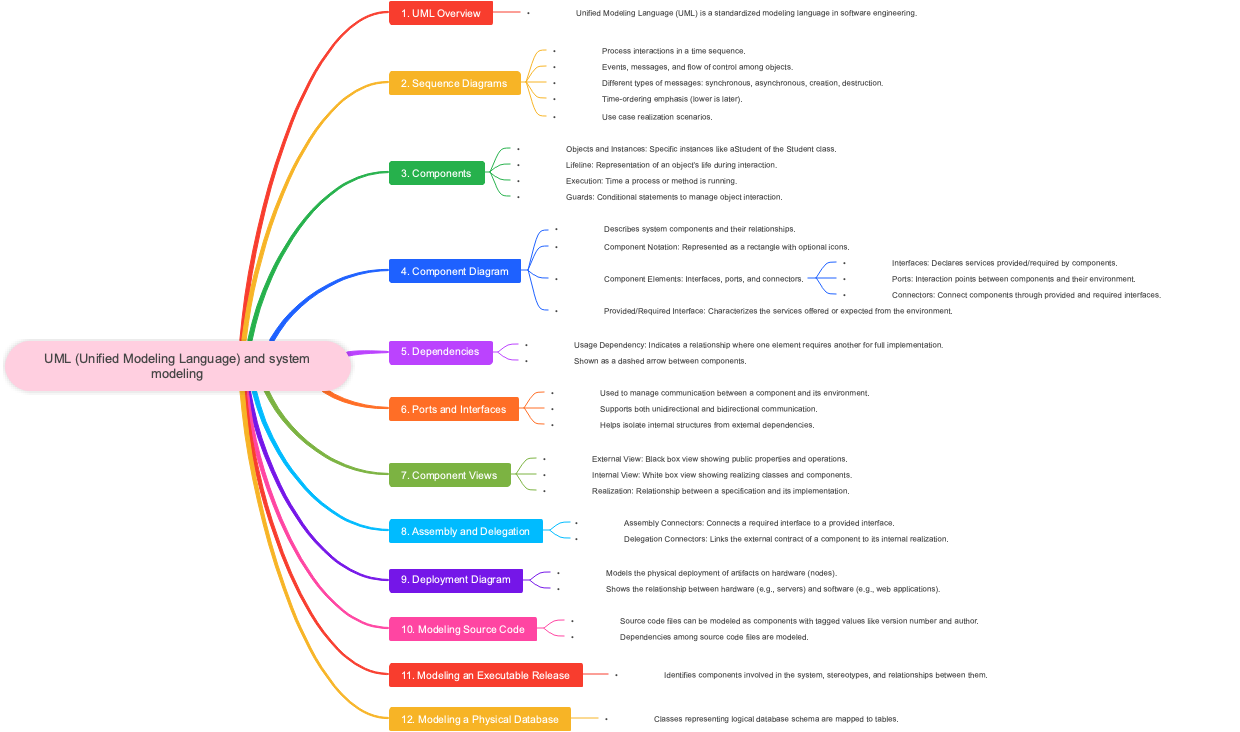 UML (Unified Modeling Language) and system modeling