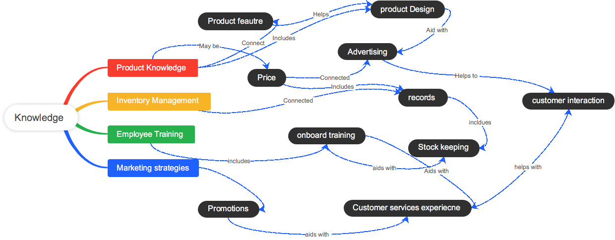 Knowledge concpet map
