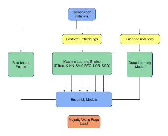 system for processing composition