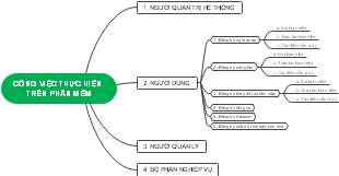 CÔNG VIỆC THỰC HIỆN TRÊN PHẦN MỀM