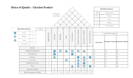 House of Quality Template for Chocolate Product Development