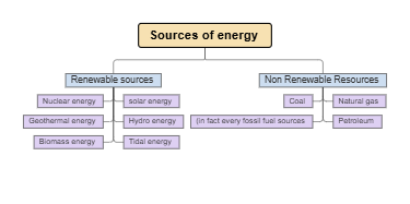 Sources of Energy