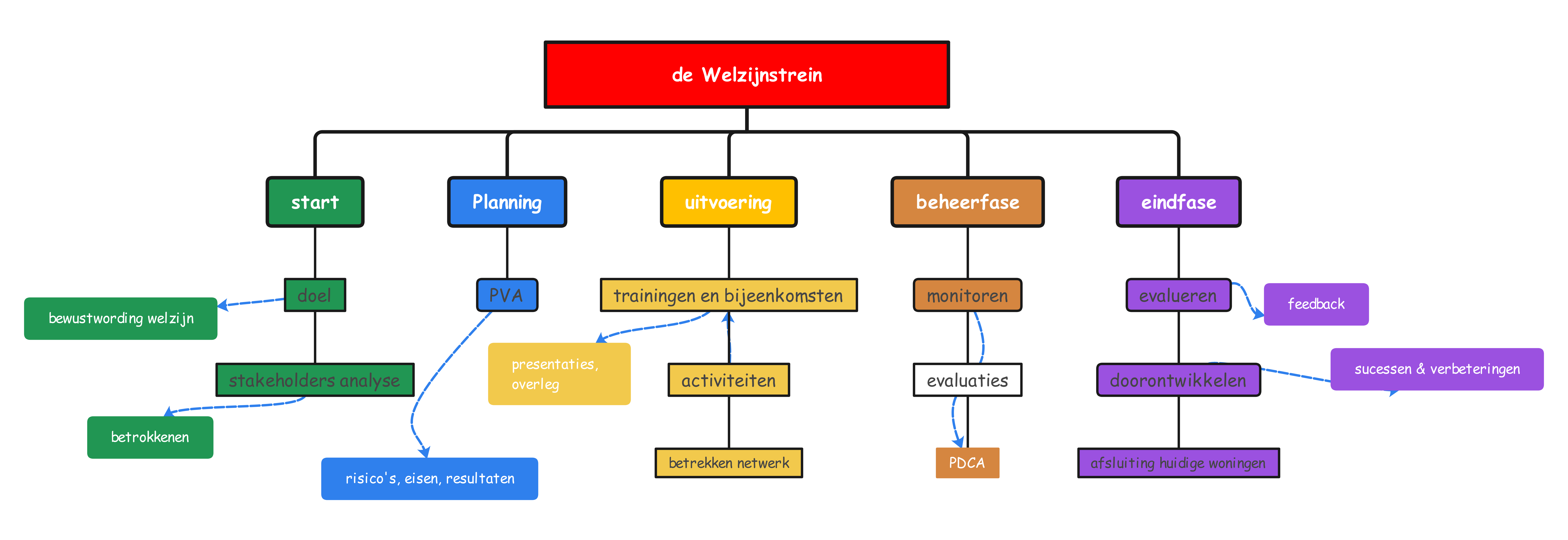 De Welzijnstrein