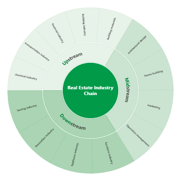 Example2 Real Estate Industry Chain