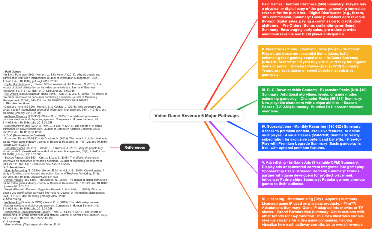 Video Game Revenue 6 Major Pathways