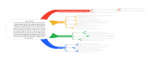 Create a concept map based on the knowledge learned