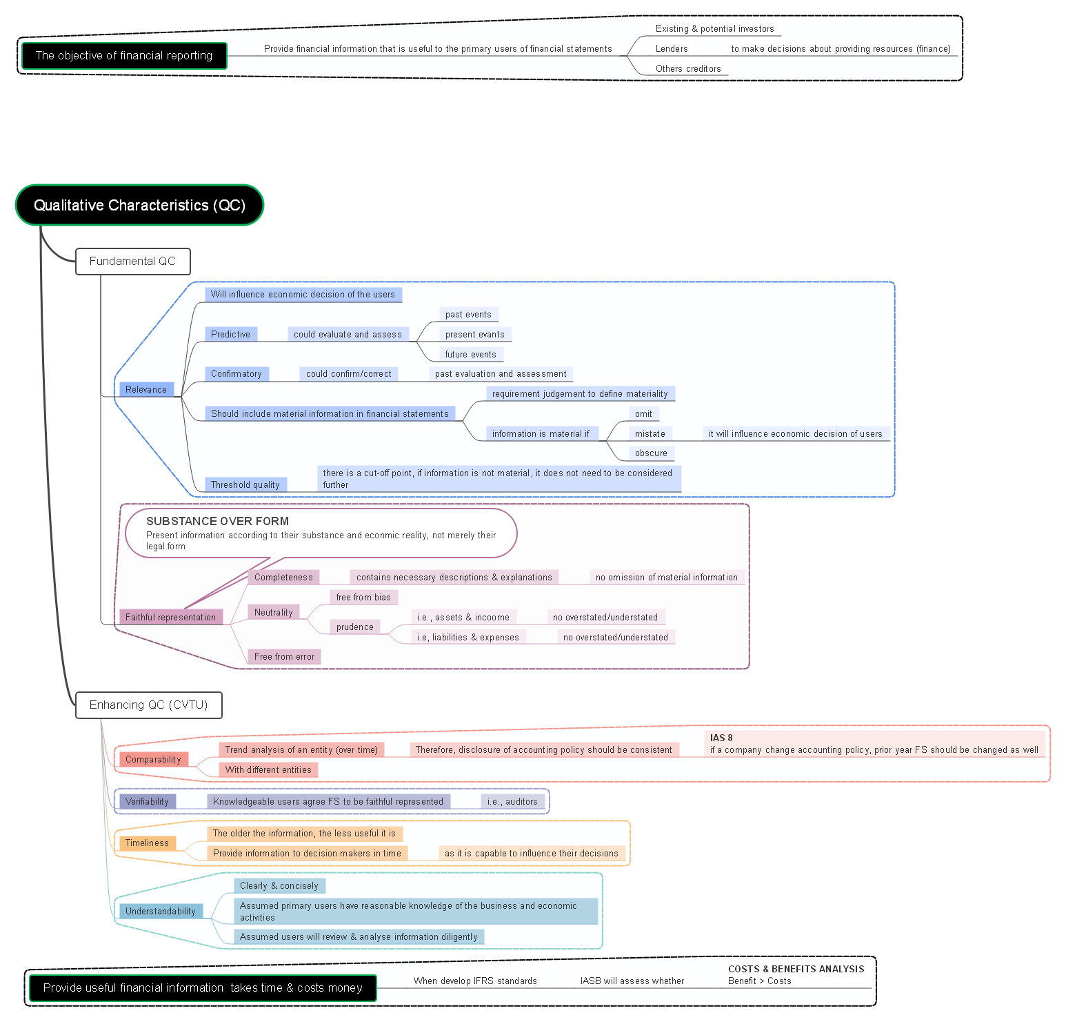 Qualitative Characteristics (QC)