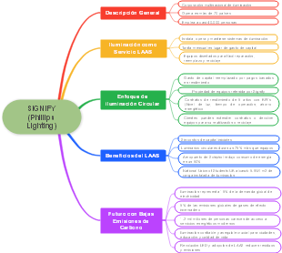 SIGNIFY (Phillips Lighting)