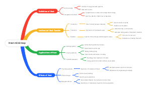 Heat mind map
