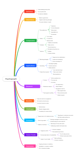 Psychographic  