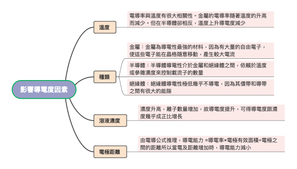 影响导电度因素