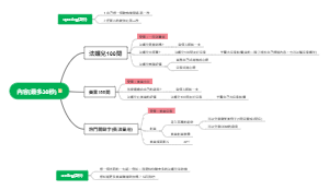 美業短影片內容腳本規劃心智圖模板 —— 美業內容創作者影片製作的視覺化工具