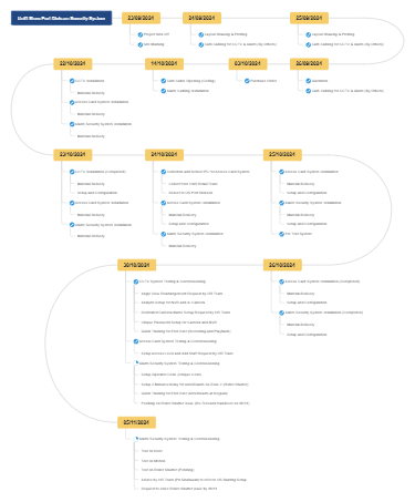 Unifi Store Port Dickson Security System Chronology Report