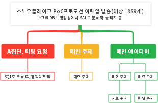 스노우플레이크 PoC 프로모션 이메일 전송 프로세스