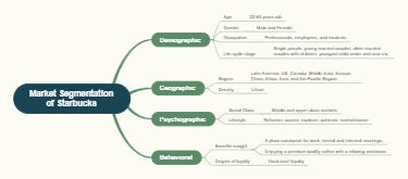 464-market-segmentation-of-starbucks1