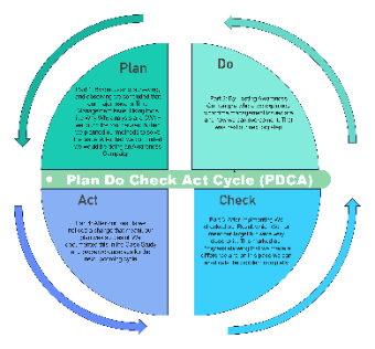 Plan Do Check Act Cycle (PDCA) Diagram