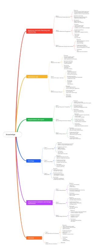 Knowledge Areas