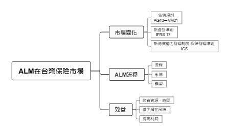 ALM在台湾保险市场