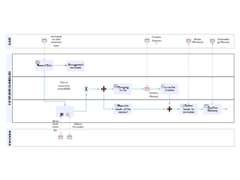 Sales and Delivery Workflow Diagram