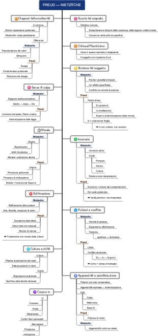 Freud e Nietzsche: Confronto di Pensieri e Concetti