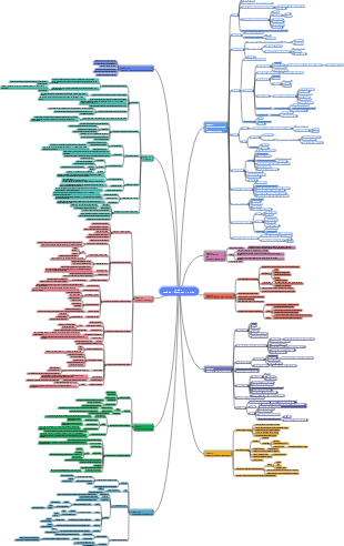 Banking Theory and Practice Mind Map