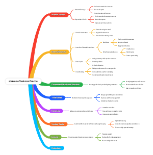 sources of business finance