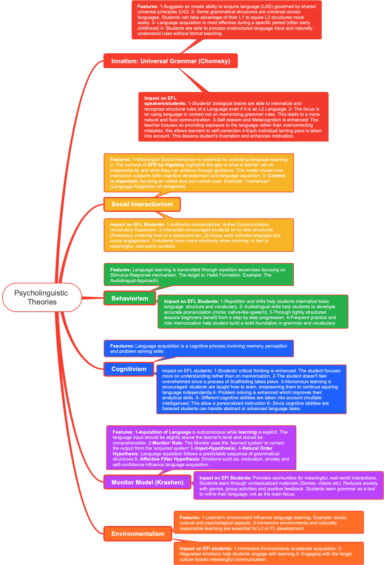 Psycholinguistic Theories