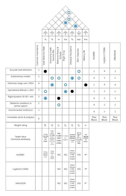 House of Quality for Product Feature Analysis