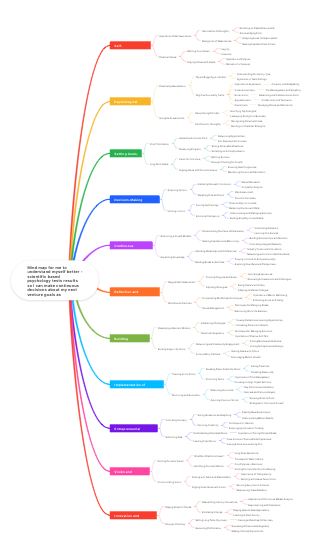 Mind map for me to understand myself better