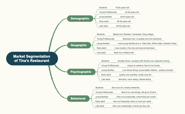 Market Segmentation of Tina's Restaurant