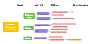 Reduce Transaction Cost by 10%