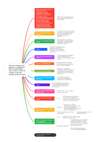 Hazard analysis for plant no. 34508