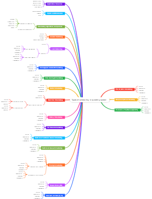 Types of scheduling in operating system