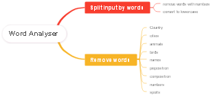 Word Analyser