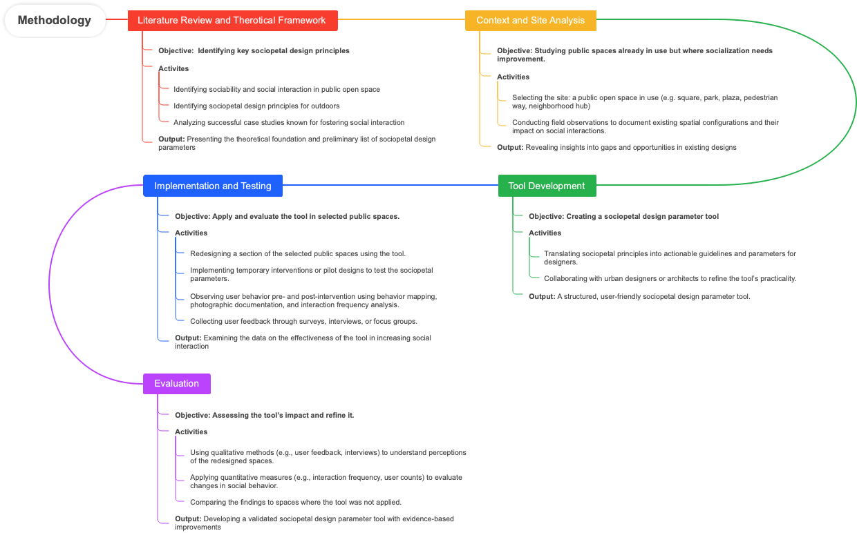 Methodology