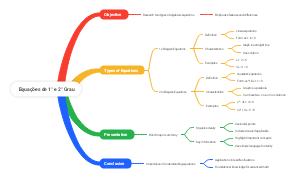 Equações de 1° e 2° Grau