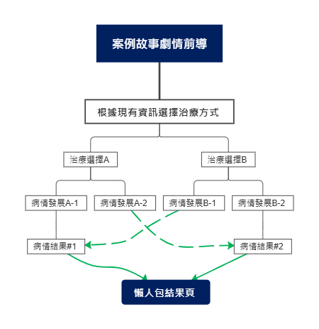 案例故事剧情流程图
