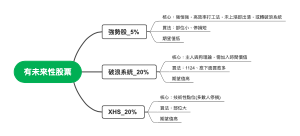高潛力股票投資策略分類與邏輯解析心智圖