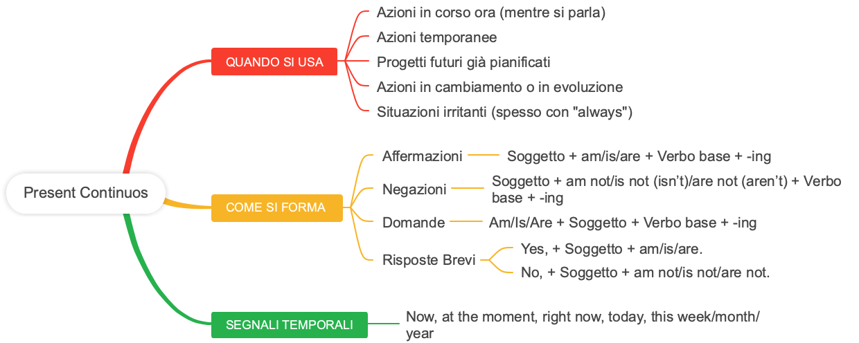 Present Continuos: Uso, Formazione e Segnali Temporali