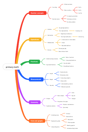Primary math