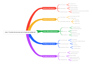 Class 10 social science economic chapter development 
