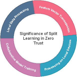 Significance of Split Learning in Zero Trust Environments