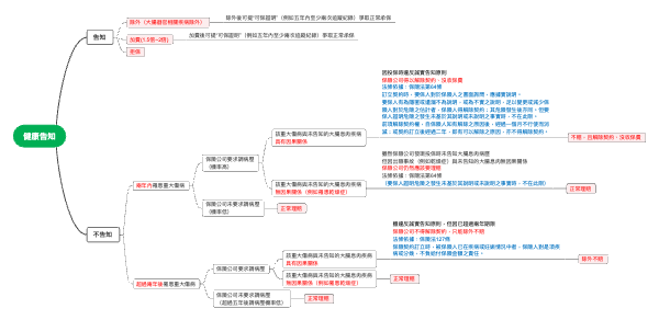 健康告知与不告知的结果 