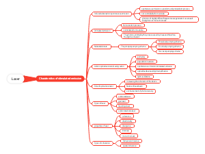Charaterstics of stimulated emission
