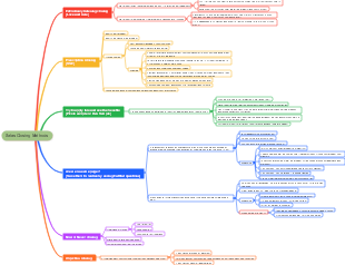 Mind Map: Sales Closing Methods