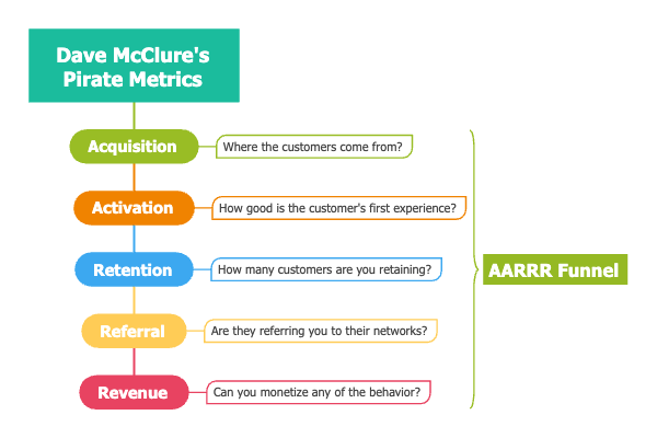Dave McClure's Pirate Metrics
